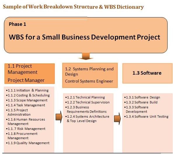 WBS Dictionary Example How to Create a Work Breakdown Structure