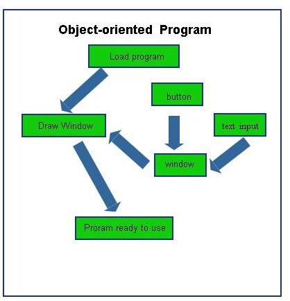 object-oriented program