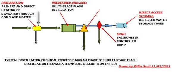 DISTILLATION CHEMICAL PROCESS DIAGRAM CHART