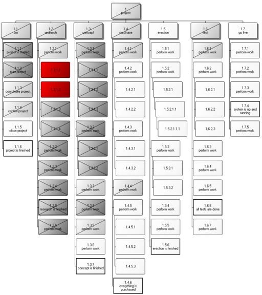 Learn How to Create a Modular Work Breakdown Structure