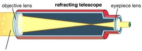 Parts of a Refracting Telescope - History and Development of Refractors