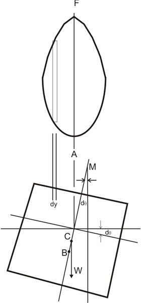 Metacentric Height, Tilted Position, Image