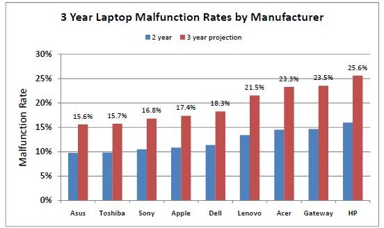 Laptop Reliability Ratings: Which Laptop Brand is the Best?