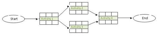 Explaining the Precedence Diagram Method (PDM) in Project Management