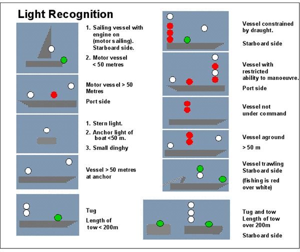 Marine Sound Signals Chart