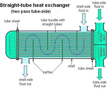 straight tube 2 pass shell and tube HE