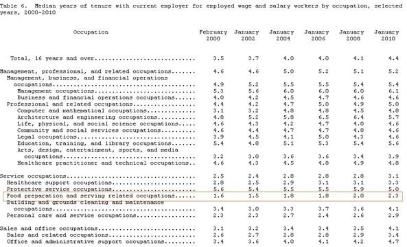 tenure by industry