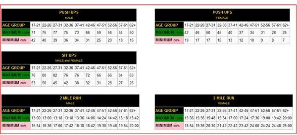 Army Physical Fitness Test Standards