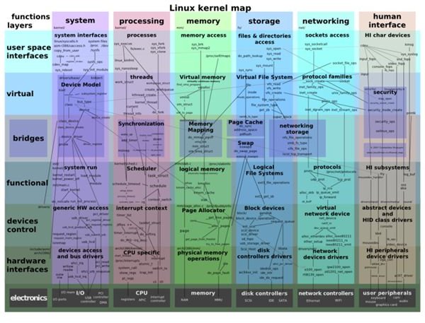 Introduction to Linux Kernel Development