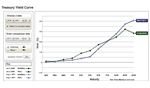 10 Year government bond rate rbi