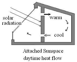 Attached Solar Sunspace - Daytime