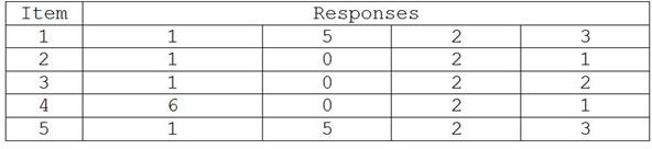 Likert scale questionnaire response landscape