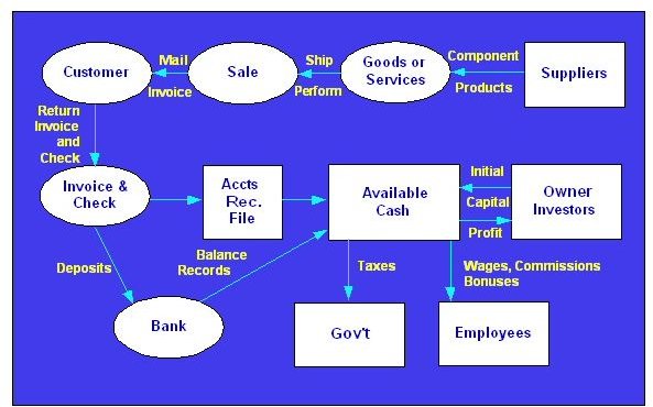 Cash cycle