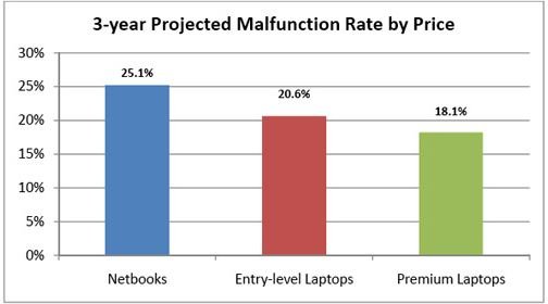 Laptop Reliability