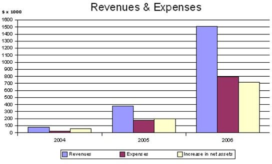 Wikimedia commons, Revenues and expenses, by Wikimedia Foundation