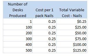 Examples of Variable Costs