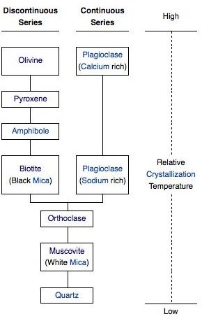 Bowen s Reaction Series Diagram