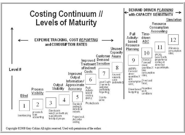 Costing Continuum Maturity Model