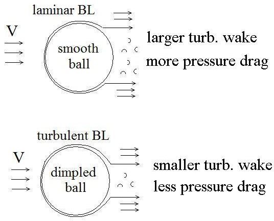 Flow past a sphere