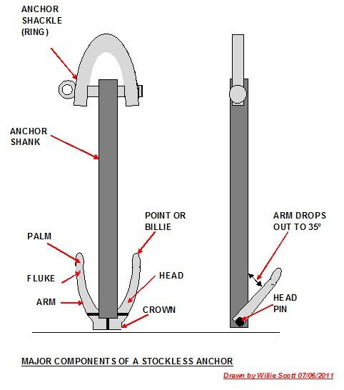 Components of a Stockless Anchor by Willie Scott