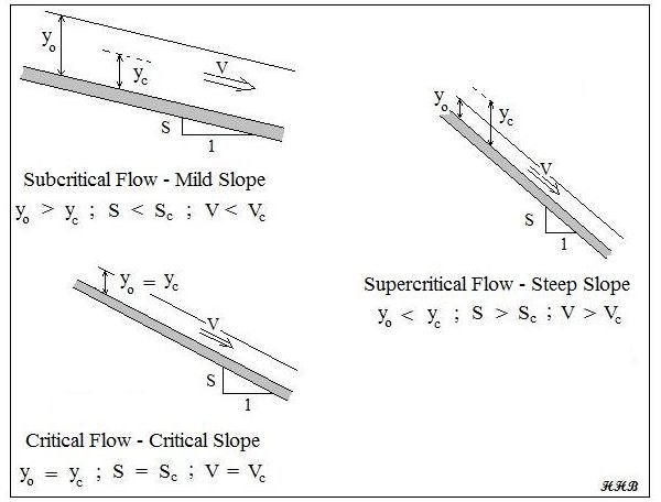 Froude Number And Manning Equation In Calculation Of Critical Depth For Open Channel Flow Bright Hub Engineering