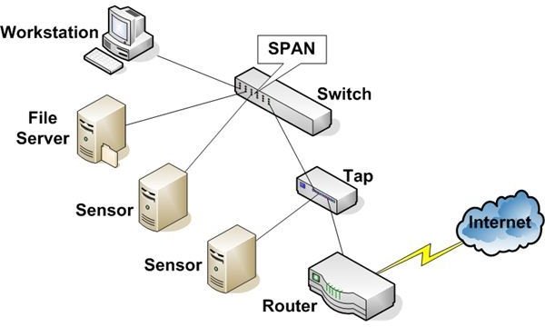Defend your Network: An Instrusion Defense Plan