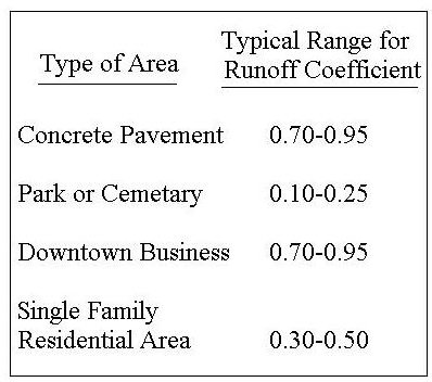 runoff coefficients