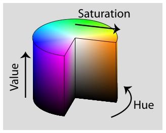 A 3D representation of HSV Color Space