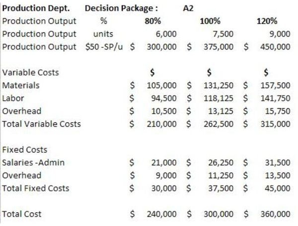 Decision Package A2- Figures