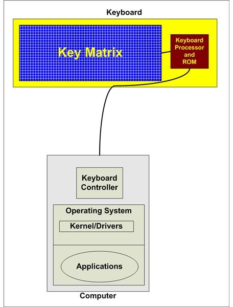 Keylogger Defense and Removal