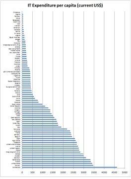 IT Spending Per Capita Graph