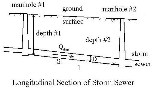 system drainage gradient Excel or U.S. Formulas Sewer units) Use (S.I for of Storm