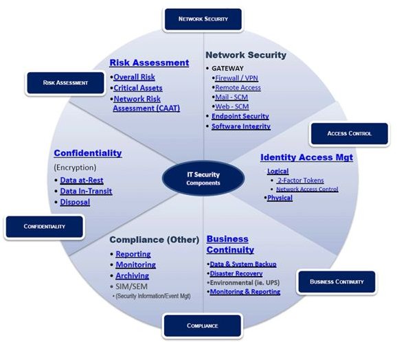 Network Security Administrator Responsibilities - Major Points Listed