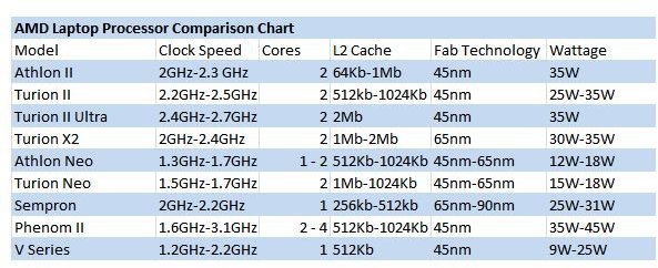 AMD Laptop Processor Comparison Chart - Making Sense of ...