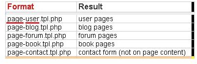 Learning to Create a Drupal Custom Page