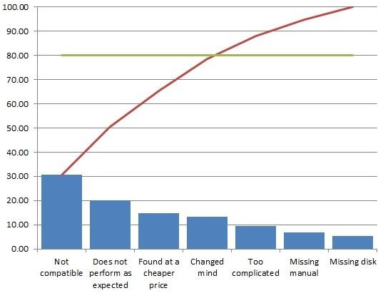 Pareto Chart Excel 2003