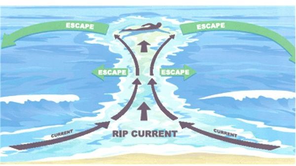 Rip Currents, How Rip Currents Work, and How to Recognize a Rip Current