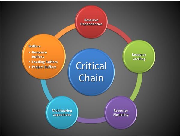 Critical Chain Theory