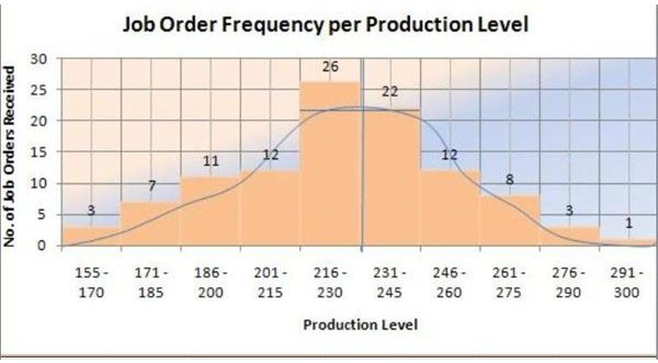 Histogram for Job Order Frequency for Production Level with Trend Lines
