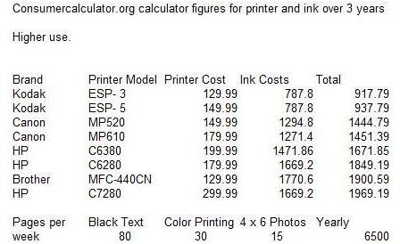 higher printing volume costs