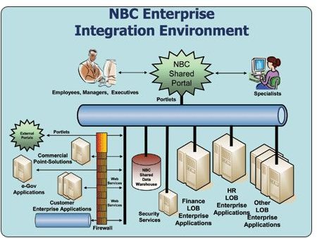 NBC Enterprise Integration
