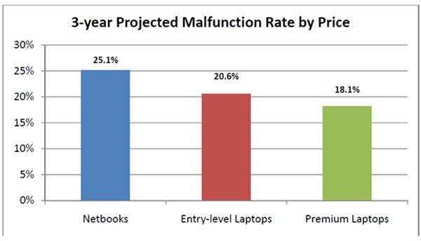 3 Year Projection