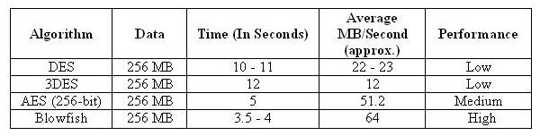 Comparison between DES, 3DES, AES and Blowfish (Data Encryption Algorithms)