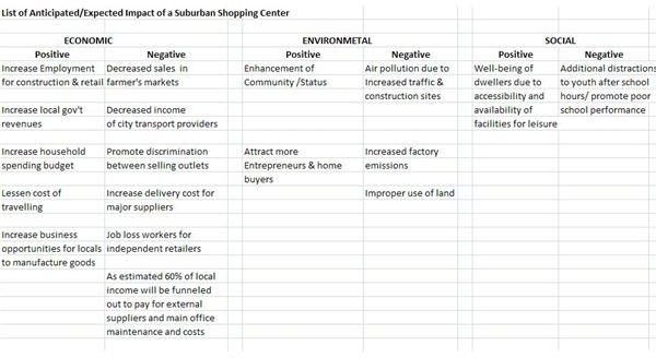 List of Anticipated Expected Impact of a Suburban Shopping Center