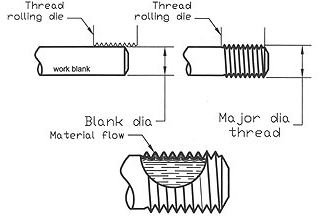 Figure 3- Thread rolling process