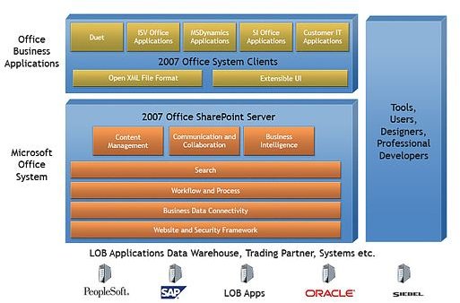 What is SharePoint? How Can SharePoint Help Administrators Manage Documents?