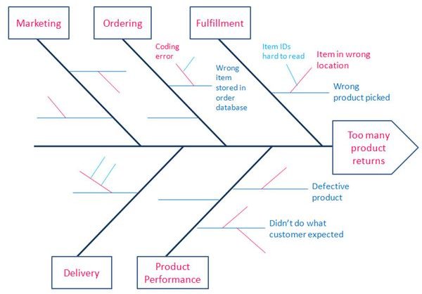 Fishbone vs. Apollo Root Cause Analysis for Six Sigma and Agile