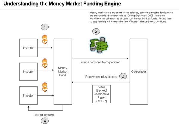 800px-Money market fund