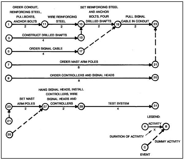 Critical Path Method Chart