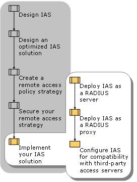 Implementing Your IAS Solution